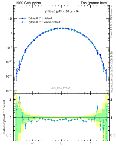 Plot of yttbar in 1960 GeV ppbar collisions