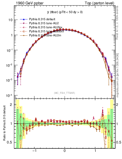 Plot of yttbar in 1960 GeV ppbar collisions