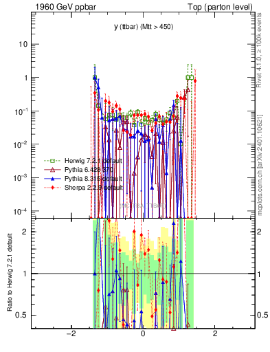 Plot of yttbar.asym in 1960 GeV ppbar collisions