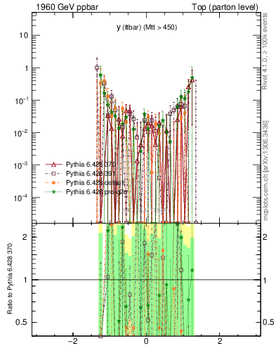 Plot of yttbar.asym in 1960 GeV ppbar collisions