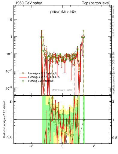 Plot of yttbar.asym in 1960 GeV ppbar collisions