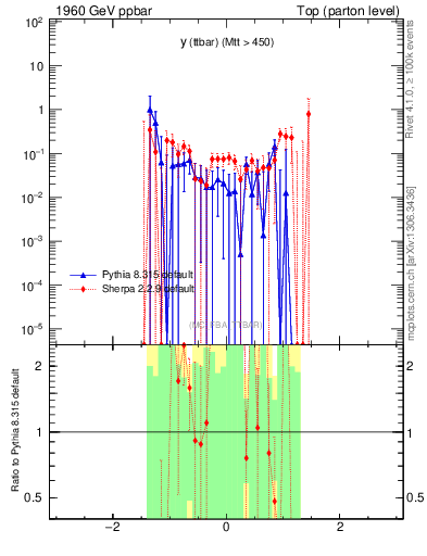 Plot of yttbar.asym in 1960 GeV ppbar collisions