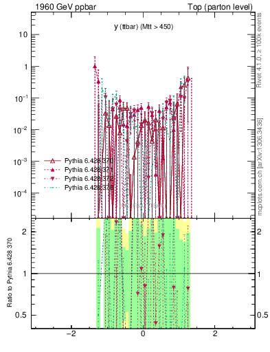 Plot of yttbar.asym in 1960 GeV ppbar collisions