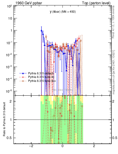 Plot of yttbar.asym in 1960 GeV ppbar collisions