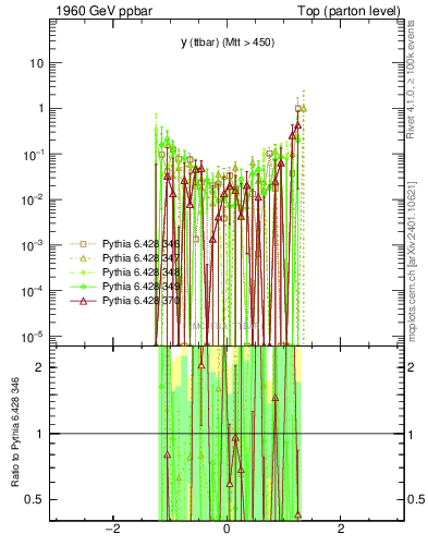 Plot of yttbar.asym in 1960 GeV ppbar collisions