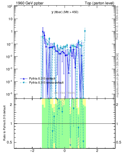 Plot of yttbar.asym in 1960 GeV ppbar collisions