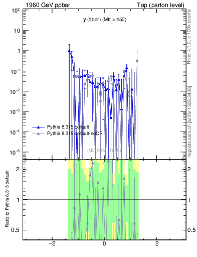 Plot of yttbar.asym in 1960 GeV ppbar collisions