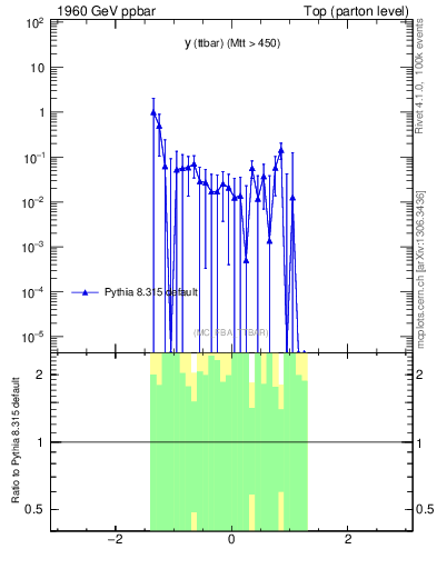 Plot of yttbar.asym in 1960 GeV ppbar collisions