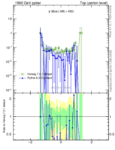 Plot of yttbar.asym in 1960 GeV ppbar collisions