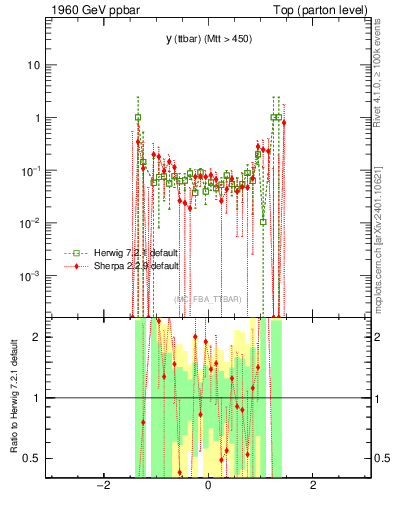 Plot of yttbar.asym in 1960 GeV ppbar collisions