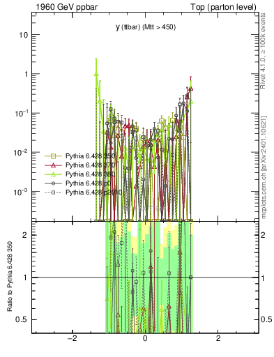 Plot of yttbar.asym in 1960 GeV ppbar collisions
