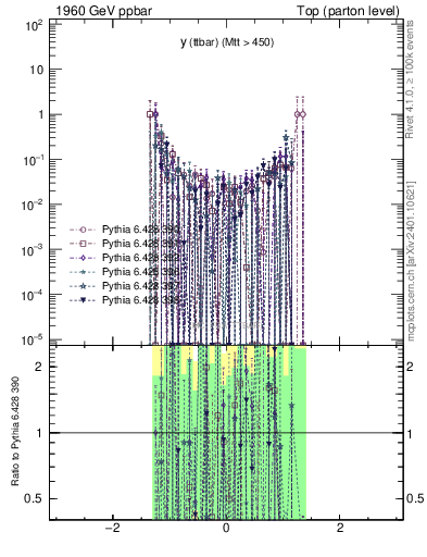 Plot of yttbar.asym in 1960 GeV ppbar collisions