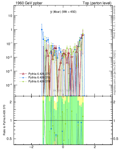Plot of yttbar.asym in 1960 GeV ppbar collisions