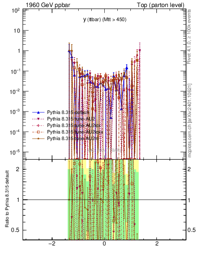 Plot of yttbar.asym in 1960 GeV ppbar collisions
