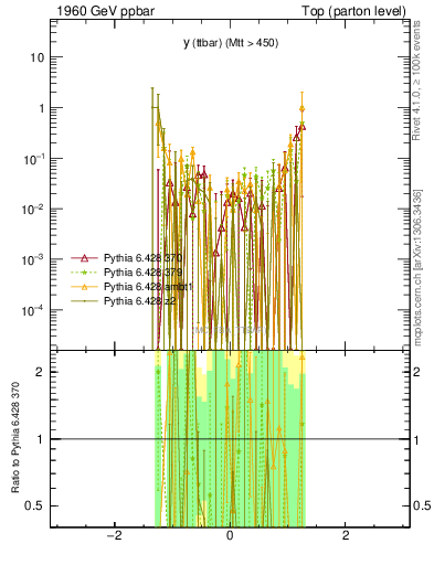Plot of yttbar.asym in 1960 GeV ppbar collisions