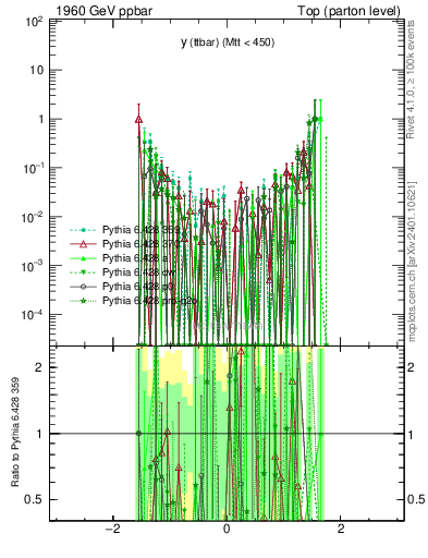 Plot of yttbar.asym in 1960 GeV ppbar collisions