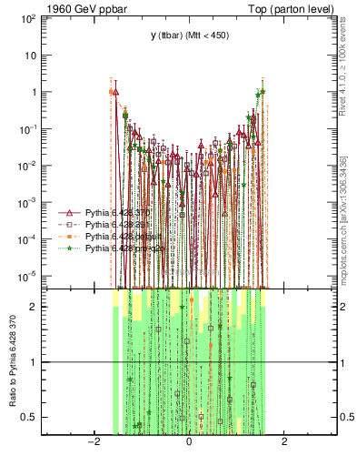 Plot of yttbar.asym in 1960 GeV ppbar collisions
