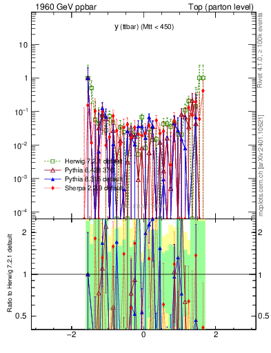 Plot of yttbar.asym in 1960 GeV ppbar collisions