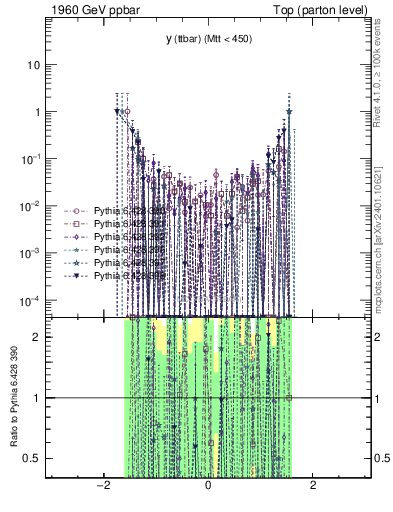 Plot of yttbar.asym in 1960 GeV ppbar collisions