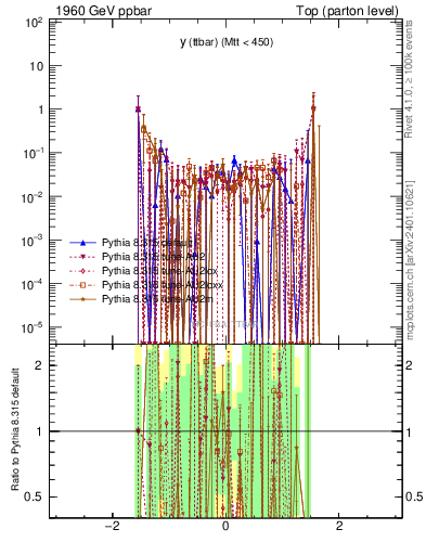 Plot of yttbar.asym in 1960 GeV ppbar collisions
