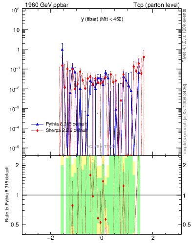 Plot of yttbar.asym in 1960 GeV ppbar collisions