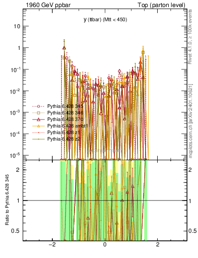 Plot of yttbar.asym in 1960 GeV ppbar collisions