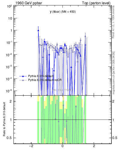 Plot of yttbar.asym in 1960 GeV ppbar collisions
