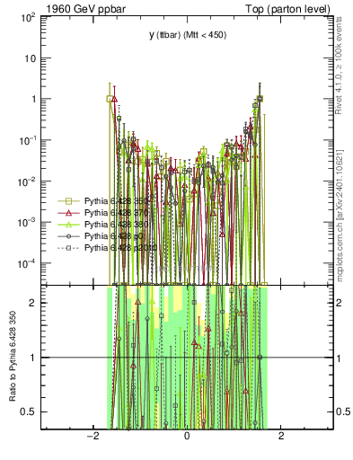 Plot of yttbar.asym in 1960 GeV ppbar collisions