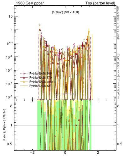 Plot of yttbar.asym in 1960 GeV ppbar collisions