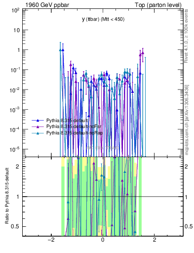 Plot of yttbar.asym in 1960 GeV ppbar collisions