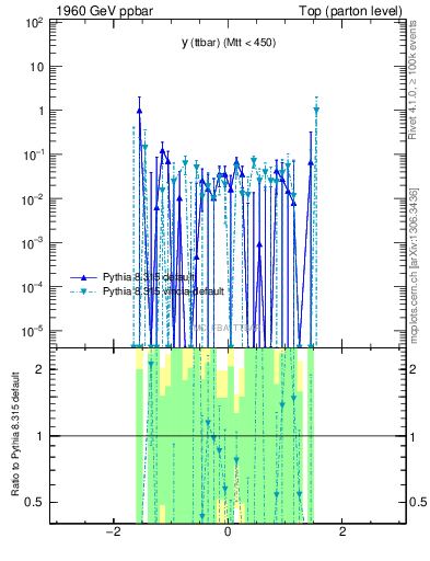 Plot of yttbar.asym in 1960 GeV ppbar collisions