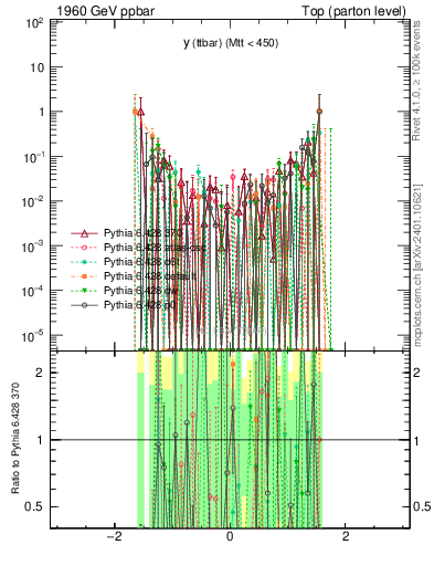 Plot of yttbar.asym in 1960 GeV ppbar collisions