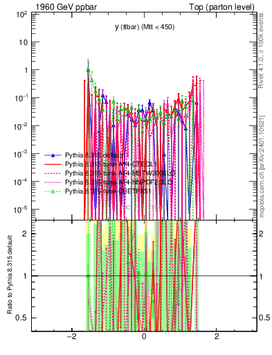 Plot of yttbar.asym in 1960 GeV ppbar collisions