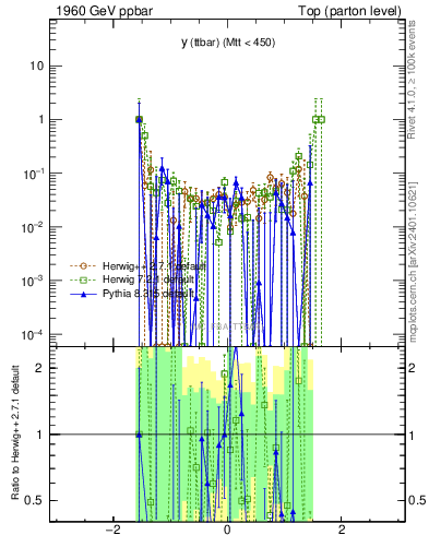 Plot of yttbar.asym in 1960 GeV ppbar collisions