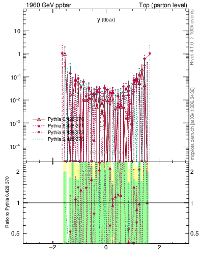 Plot of yttbar.asym in 1960 GeV ppbar collisions