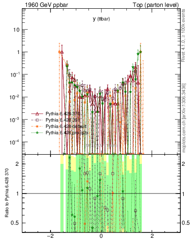 Plot of yttbar.asym in 1960 GeV ppbar collisions