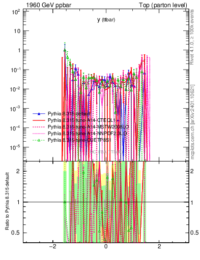 Plot of yttbar.asym in 1960 GeV ppbar collisions