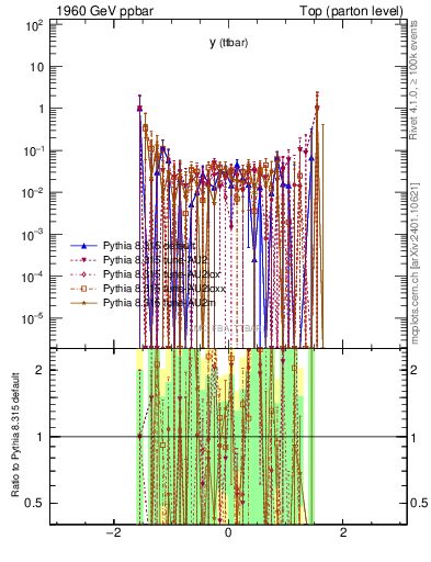 Plot of yttbar.asym in 1960 GeV ppbar collisions