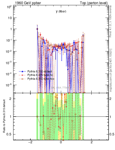 Plot of yttbar.asym in 1960 GeV ppbar collisions