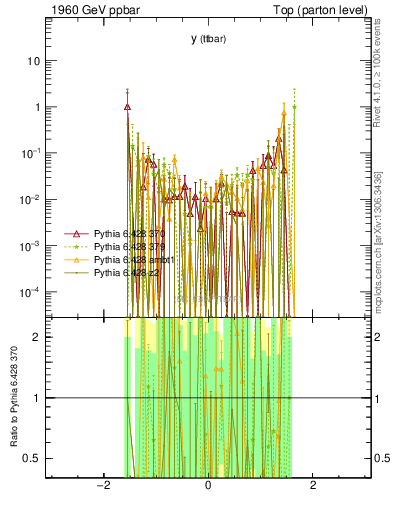 Plot of yttbar.asym in 1960 GeV ppbar collisions