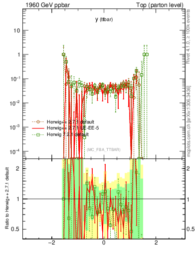 Plot of yttbar.asym in 1960 GeV ppbar collisions
