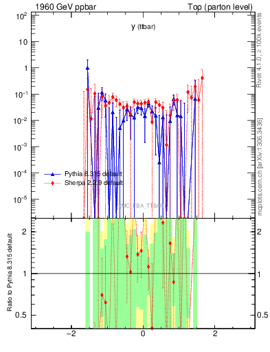 Plot of yttbar.asym in 1960 GeV ppbar collisions