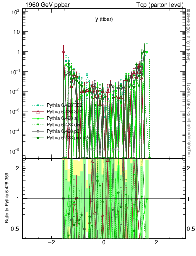Plot of yttbar.asym in 1960 GeV ppbar collisions