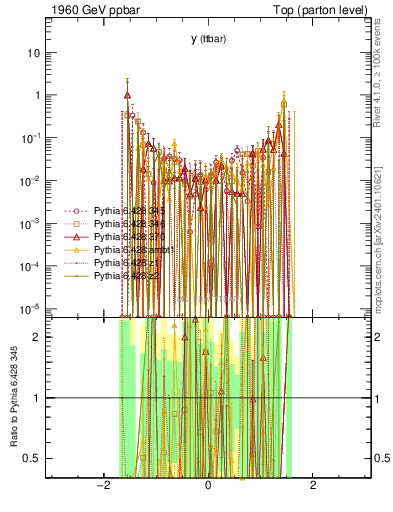 Plot of yttbar.asym in 1960 GeV ppbar collisions