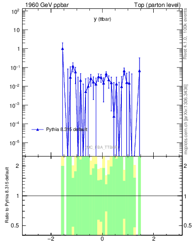 Plot of yttbar.asym in 1960 GeV ppbar collisions