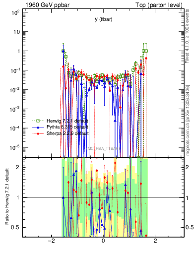 Plot of yttbar.asym in 1960 GeV ppbar collisions