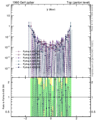 Plot of yttbar.asym in 1960 GeV ppbar collisions