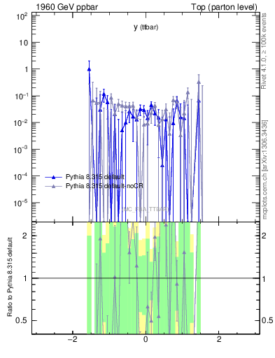 Plot of yttbar.asym in 1960 GeV ppbar collisions