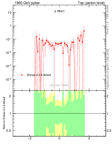 Plot of yttbar.asym in 1960 GeV ppbar collisions
