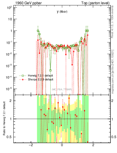 Plot of yttbar.asym in 1960 GeV ppbar collisions